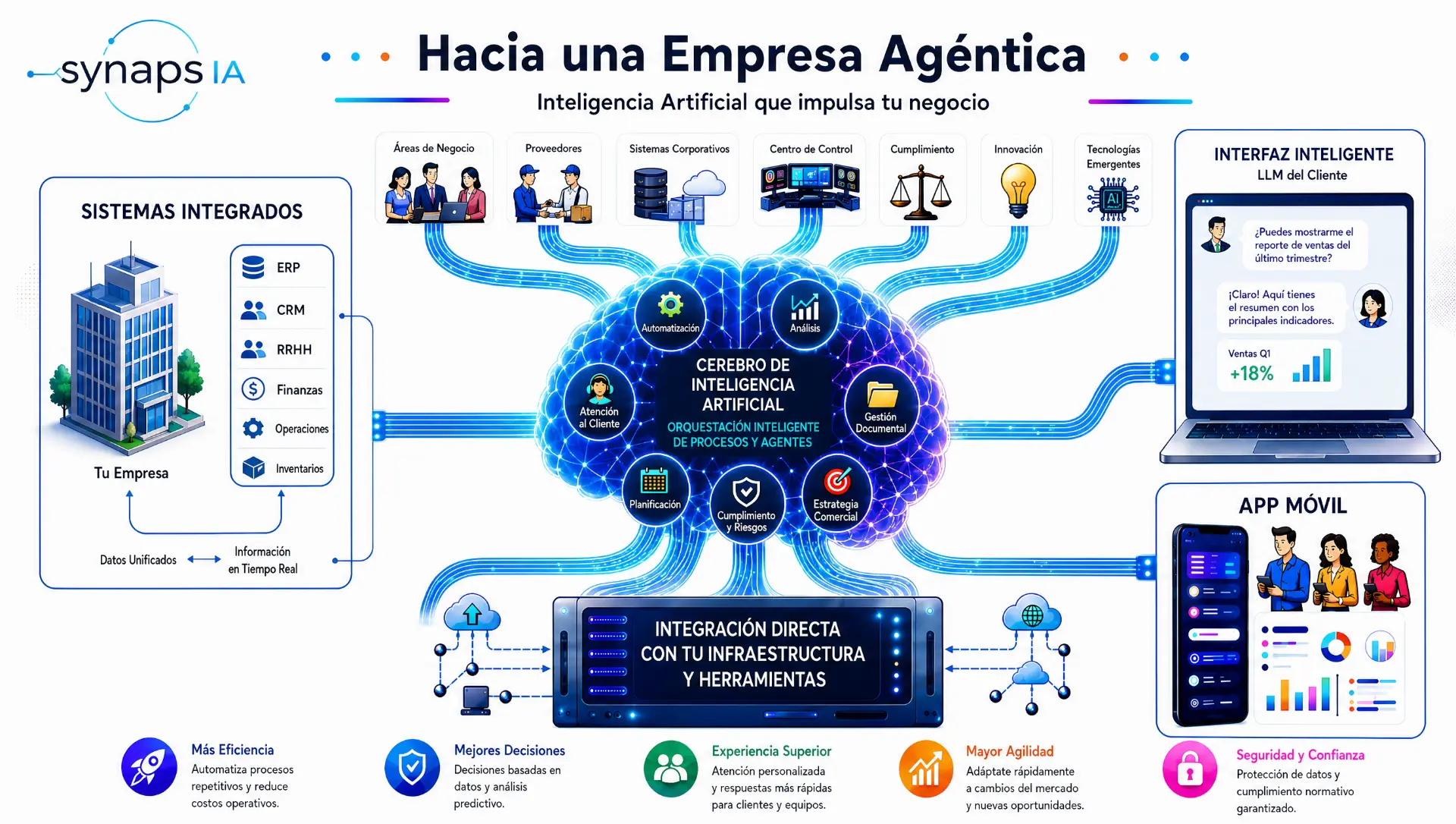 Esquema de SynapsIA: sistemas integrados, cerebro de inteligencia artificial, áreas de negocio, interfaz inteligente y aplicación móvil.